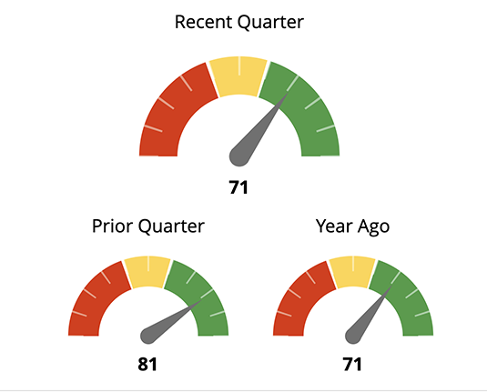 Investment Scoring