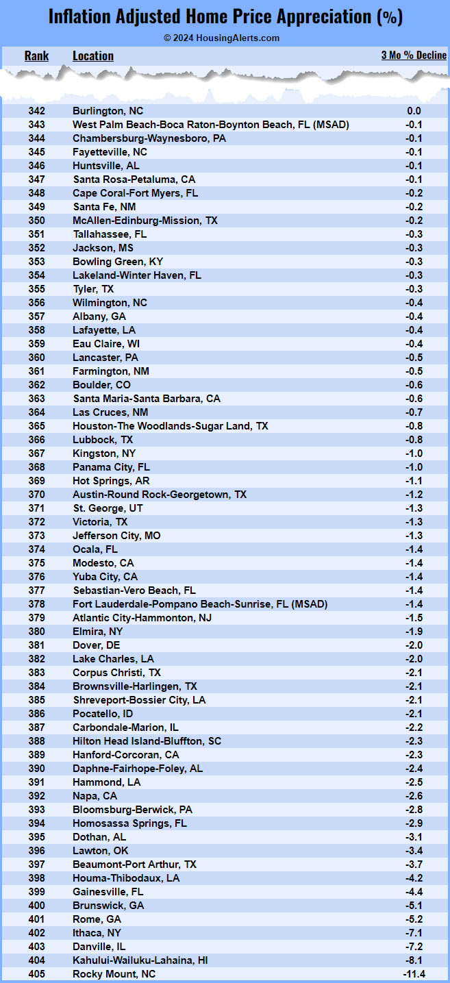 List Showing Declining Markets Lost Value Quarter-Over-Quarter 