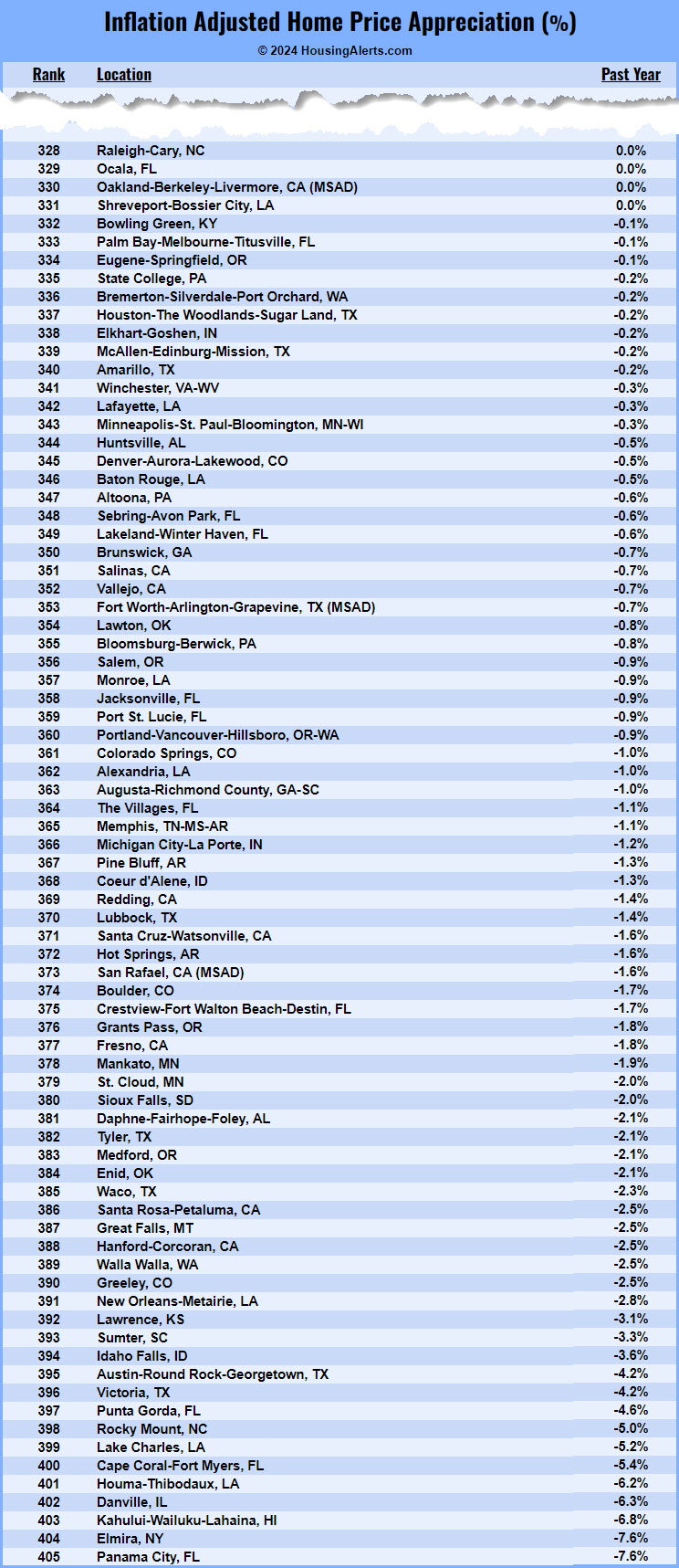 List Showing U.S. Markets Lost Value Year-Over-Year