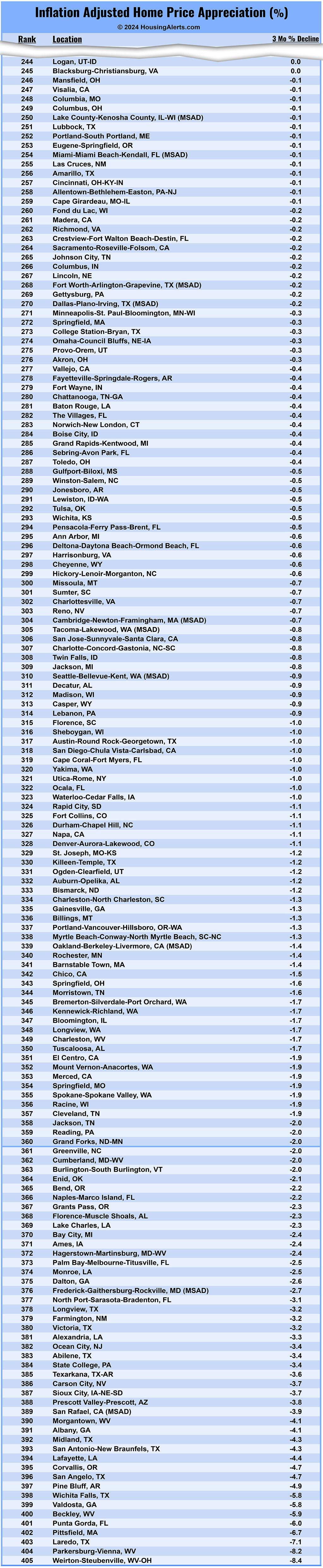 List Showing Declining Markets Lost Value Quarter-Over-Quarter 